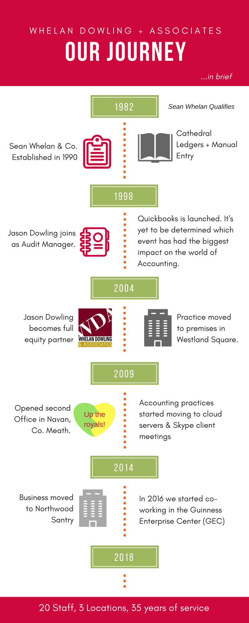 About Whelan Dowling & Associates